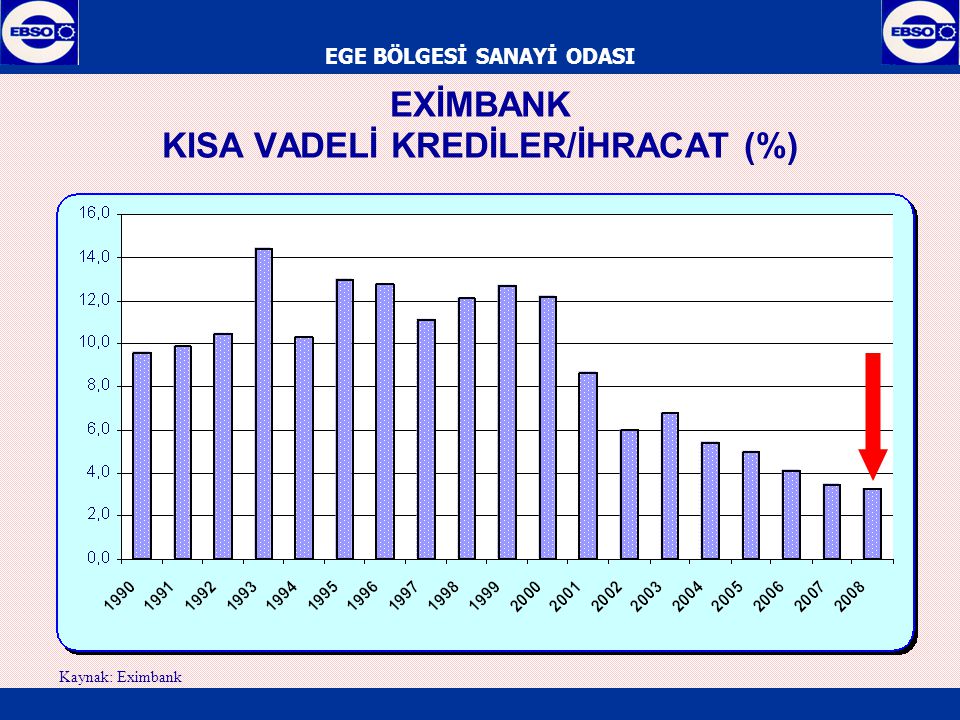 EGE BÖLGESİ SANAYİ ODASI EXİMBANK KISA VADELİ KREDİLER/İHRACAT (%) Kaynak: Eximbank