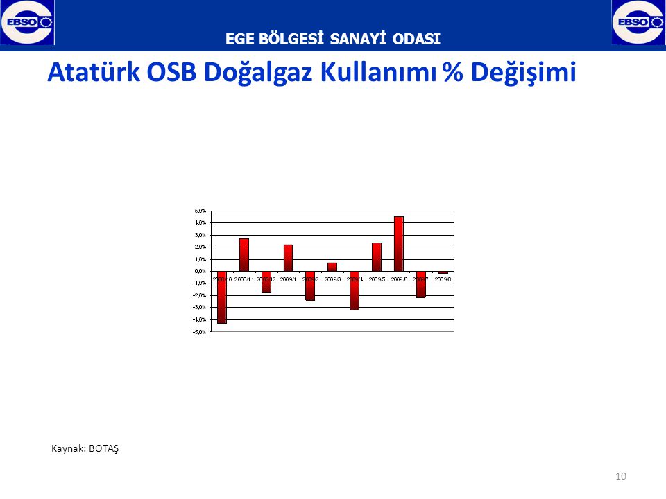EGE BÖLGESİ SANAYİ ODASI 10 Atatürk OSB Doğalgaz Kullanımı % Değişimi Kaynak: BOTAŞ