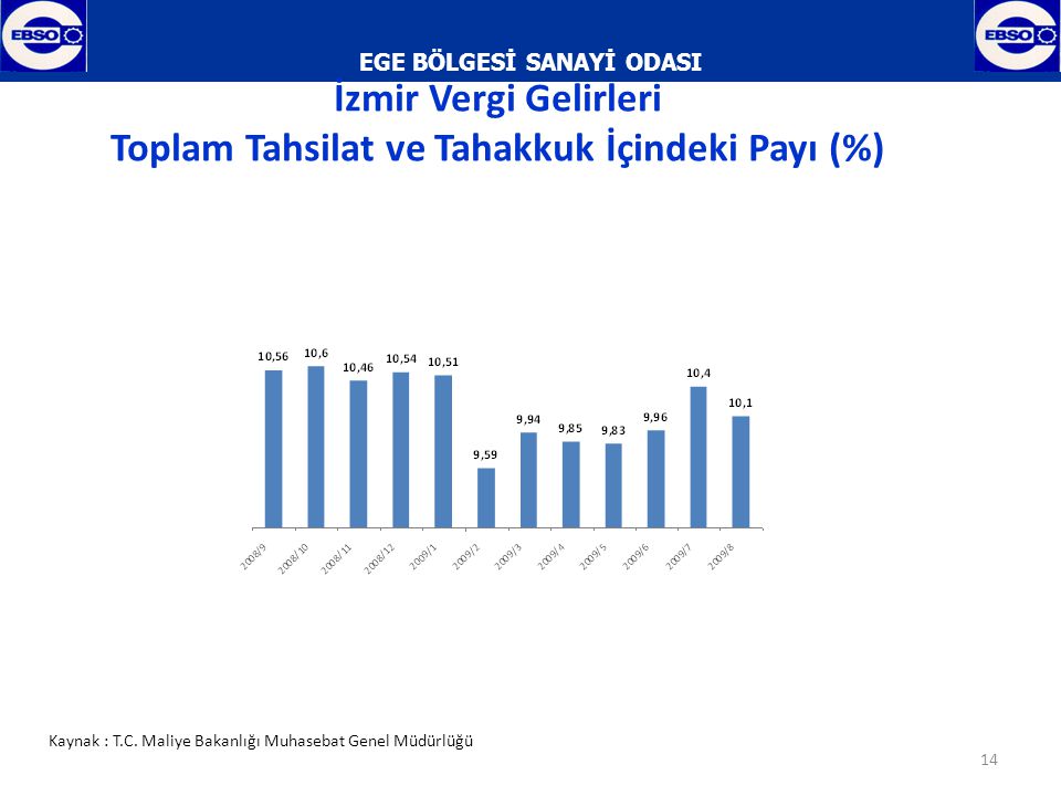 EGE BÖLGESİ SANAYİ ODASI 14 İzmir Vergi Gelirleri Toplam Tahsilat ve Tahakkuk İçindeki Payı (%) Kaynak : T.C.