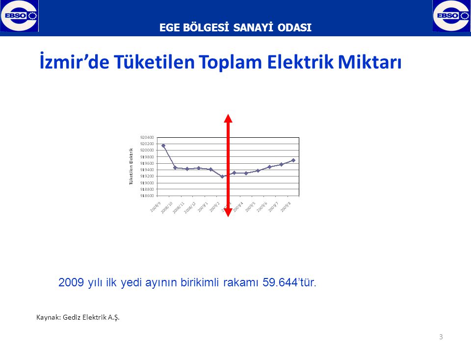 EGE BÖLGESİ SANAYİ ODASI 3 İzmir’de Tüketilen Toplam Elektrik Miktarı Kaynak: Gediz Elektrik A.Ş.