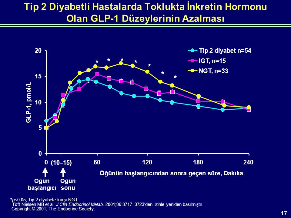 Tip 2 Diyabetli Hastalarda Toklukta İnkretin Hormonu Olan GLP-1 Düzeylerinin Azalması *p<0.05, Tip 2 diyabete karşı NGT.