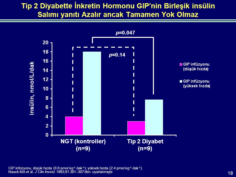 Tip 2 Diyabette İnkretin Hormonu GIP’nin Birleşik insülin Salımı yanıtı Azalır ancak Tamamen Yok Olmaz GIP infüzyonu, düşük hızda (0.8 pmol kg -1 ·dak -1 ); yüksek hızda (2.4 pmol kg -1 ·dak -1 ).