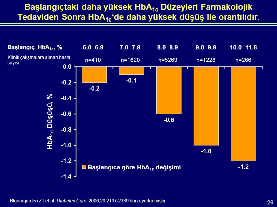 Başlangıçtaki daha yüksek HbA 1c Düzeyleri Farmakolojik Tedaviden Sonra HbA 1c ‘de daha yüksek düşüş ile orantılıdır.