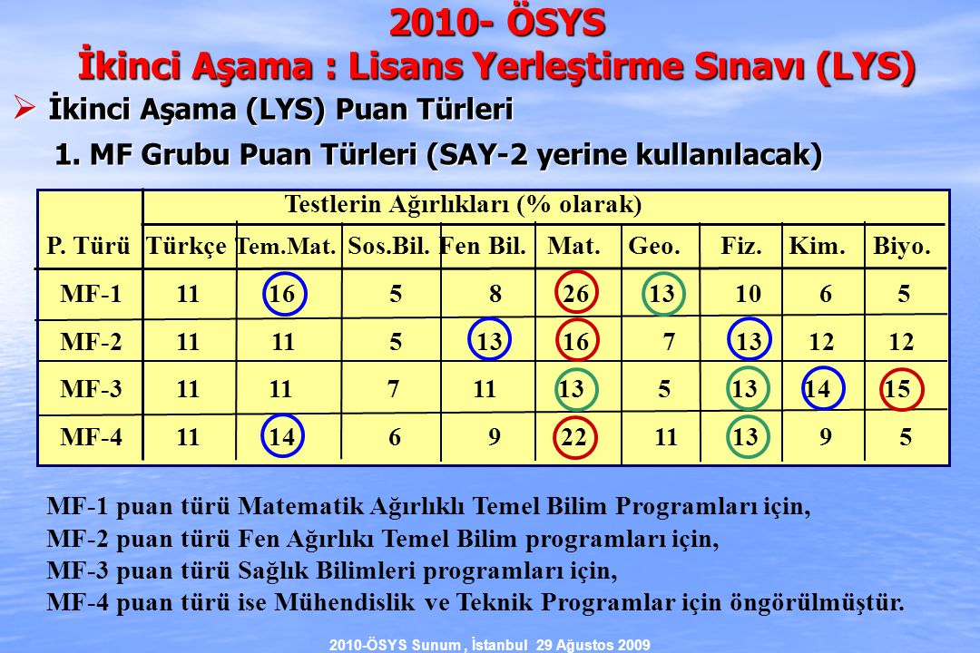 2010-ÖSYS Sunum, İstanbul 29 Ağustos 2009 Testlerin Ağırlıkları (% olarak) P.