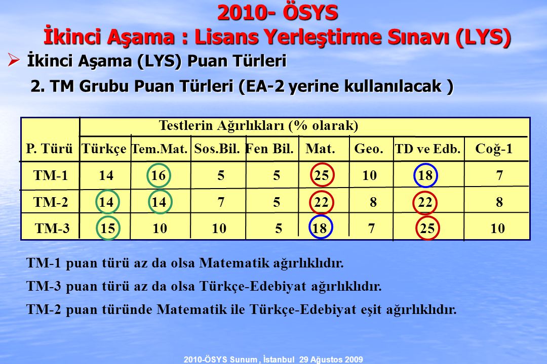 2010-ÖSYS Sunum, İstanbul 29 Ağustos 2009 Testlerin Ağırlıkları (% olarak) P.