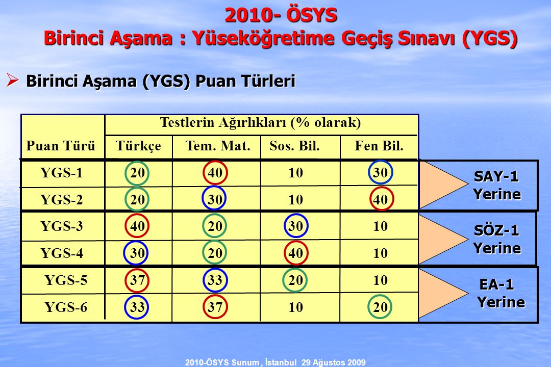 2010-ÖSYS Sunum, İstanbul 29 Ağustos 2009 Testlerin Ağırlıkları (% olarak) Puan TürüTürkçe Tem.