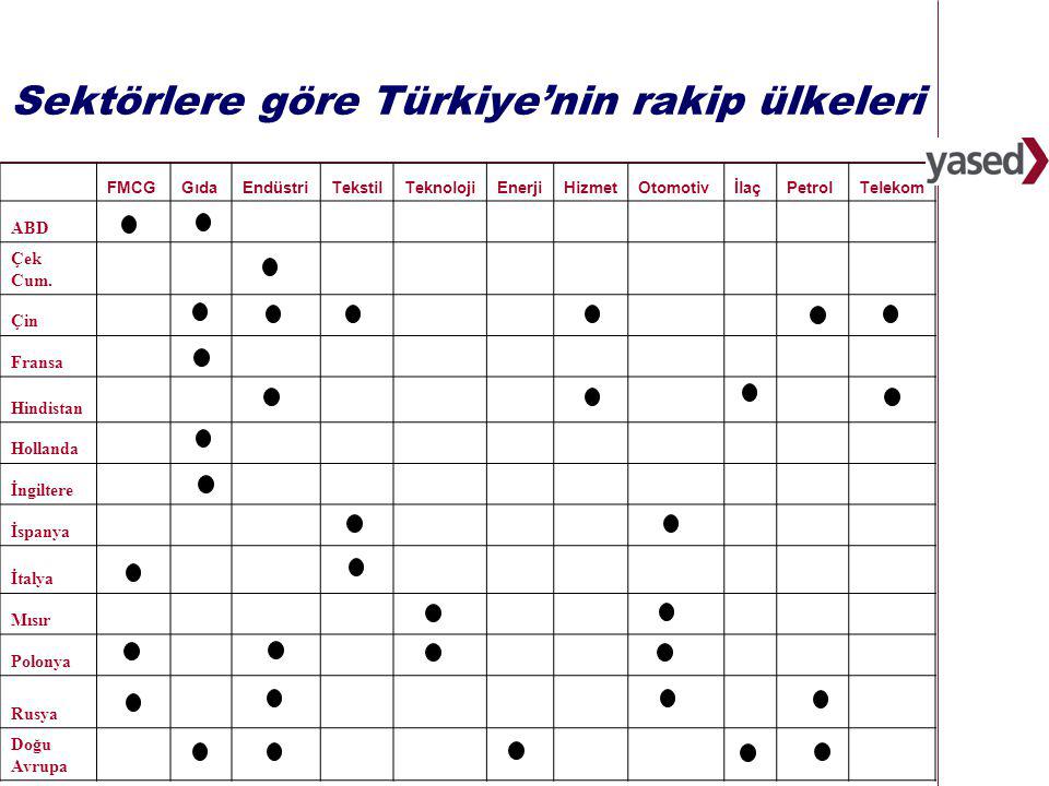 35   Sektörlere göre Türkiye’nin rakip ülkeleri FMCGGıdaEndüstriTekstilTeknolojiEnerjiHizmetOtomotivİlaçPetrolTelekom ABD Çek Cum.