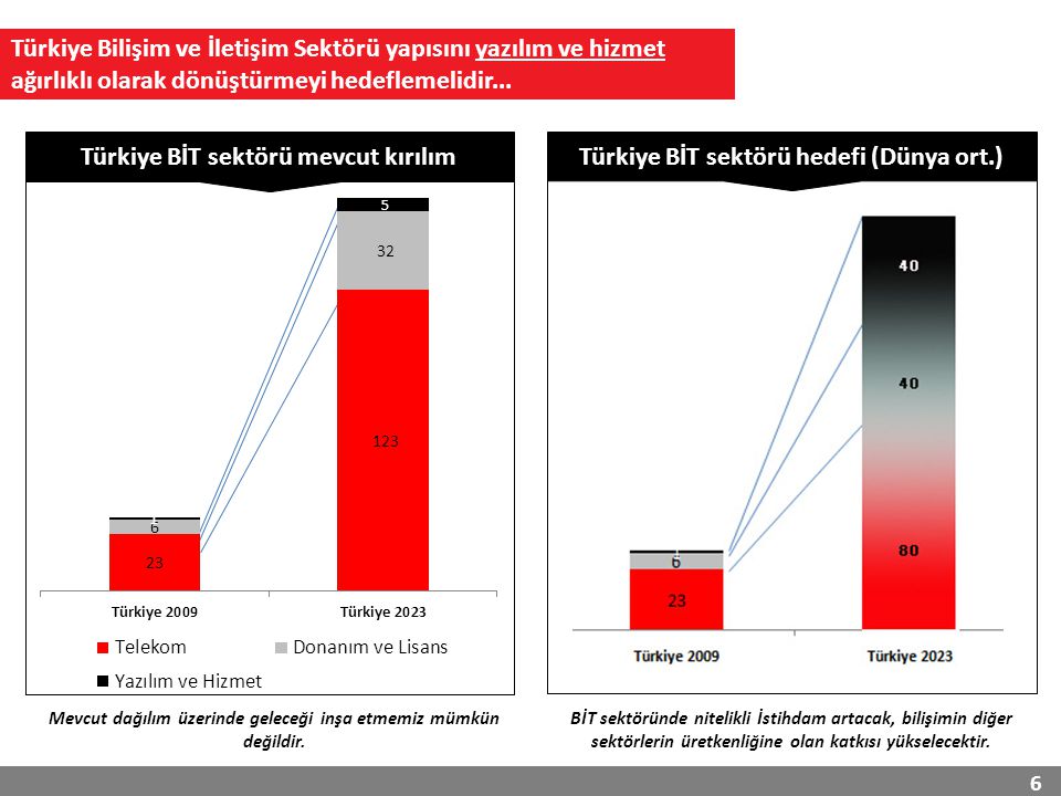 6 Türkiye BİT sektörü mevcut kırılım Türkiye BİT sektörü hedefi (Dünya ort.) Mevcut dağılım üzerinde geleceği inşa etmemiz mümkün değildir.