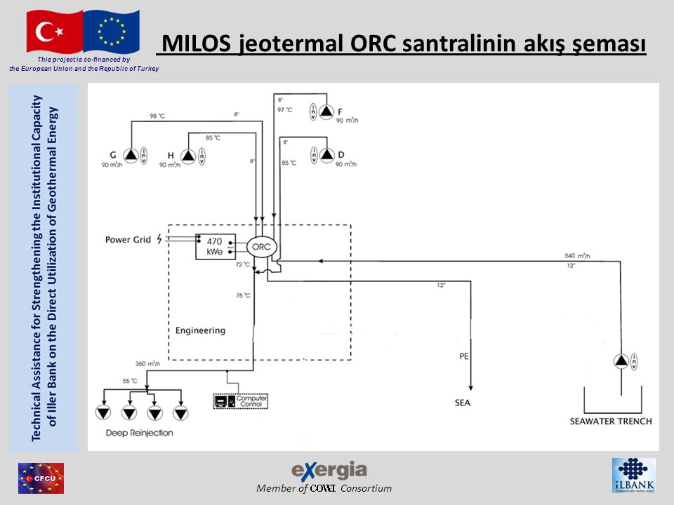 Member of Consortium This project is co-financed by the European Union and the Republic of Turkey MILOS jeotermal ORC santralinin akış şeması