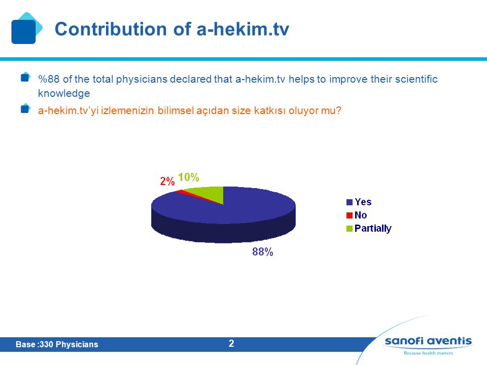 2 Contribution of a-hekim.tv %88 of the total physicians declared that a-hekim.tv helps to improve their scientific knowledge a-hekim.tv’yi izlemenizin bilimsel açıdan size katkısı oluyor mu.