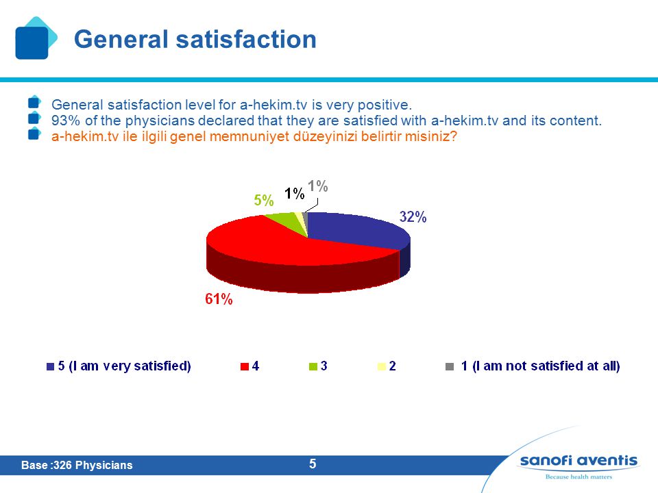 5 General satisfaction General satisfaction level for a-hekim.tv is very positive.