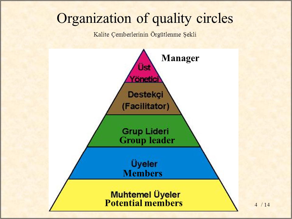/ 144 Organization of quality circles Kalite Çemberlerinin Örgütlenme Şekli Potential members Members Group leader Manager