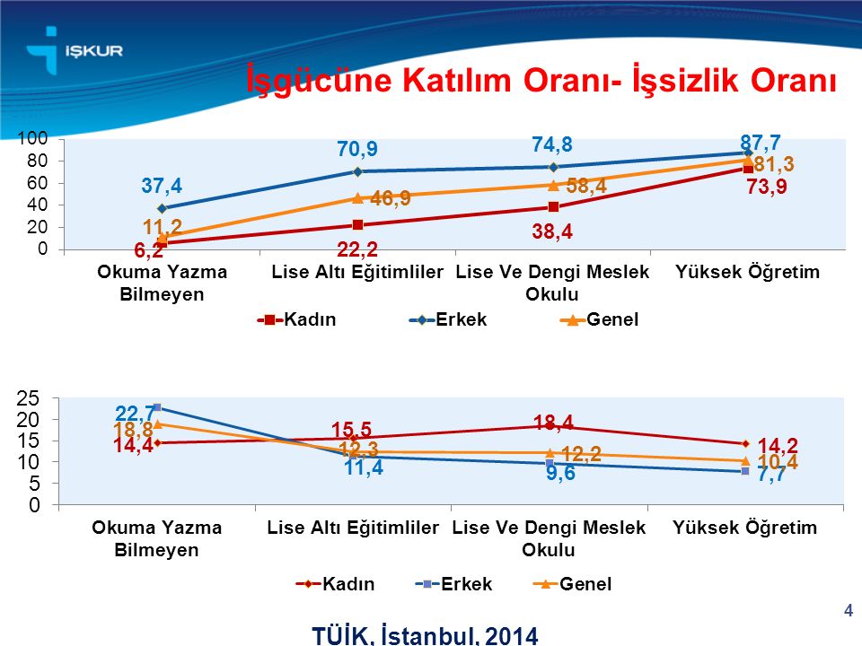 İşgücüne Katılım Oranı- İşsizlik Oranı 4 TÜİK, İstanbul, 2014