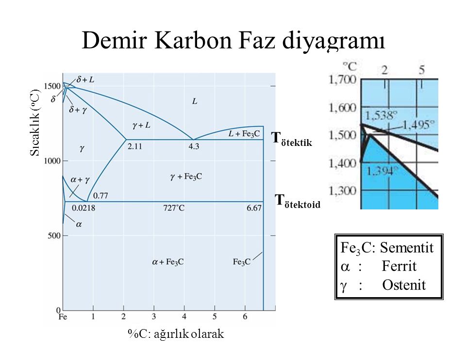 Sıcaklık ( o C) %C: ağırlık olarak Fe 3 C: Sementit  : Ferrit  : Ostenit Demir Karbon Faz diyagramı T ötektoid T ötektik