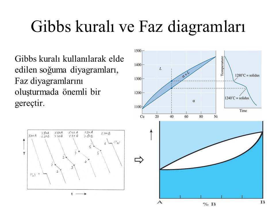 Gibbs kuralı ve Faz diagramları Gibbs kuralı kullanılarak elde edilen soğuma diyagramları, Faz diyagramlarını oluşturmada önemli bir gereçtir.