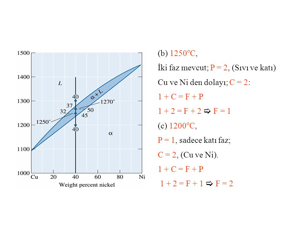 (b) 1250 o C, İki faz mevcut; P = 2, (Sıvı ve katı) Cu ve Ni den dolayı; C = 2: 1 + C = F + P = F + 2  F = 1 (c) 1200 o C, P = 1, sadece katı faz; C = 2, (Cu ve Ni).