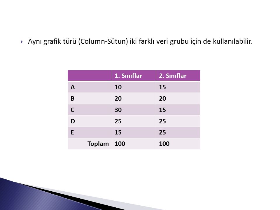  Aynı grafik türü (Column-Sütun) iki farklı veri grubu için de kullanılabilir.
