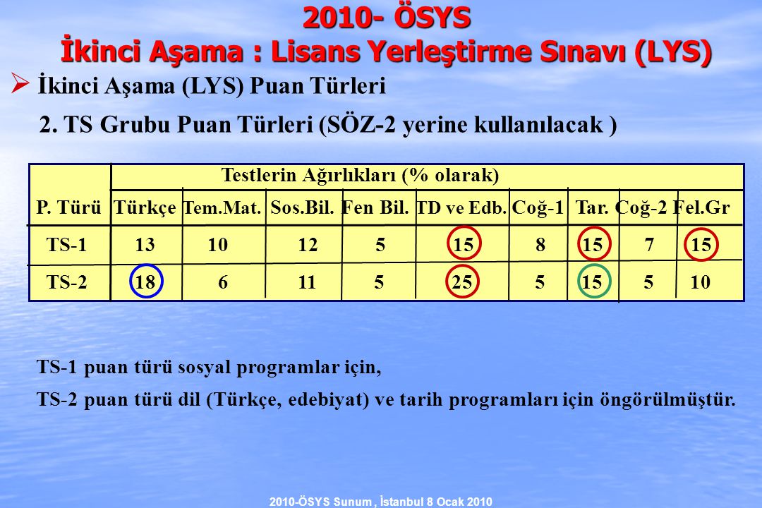 2010-ÖSYS Sunum, İstanbul 8 Ocak 2010 Testlerin Ağırlıkları (% olarak) P.