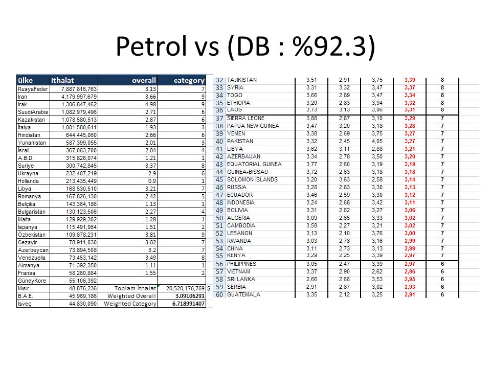 Petrol vs (DB : %92.3)