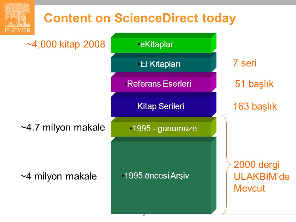 2 ~4,000 kitap 2008 Content on ScienceDirect today ~4 milyon makale 163 başlık 51 başlık 7 seri ~4.7 milyon makale 2000 dergi ULAKBIM’de Mevcut El Kitapları Referans Eserleri Kitap Serileri günümüze 1995 öncesi Arşiv eKitaplar