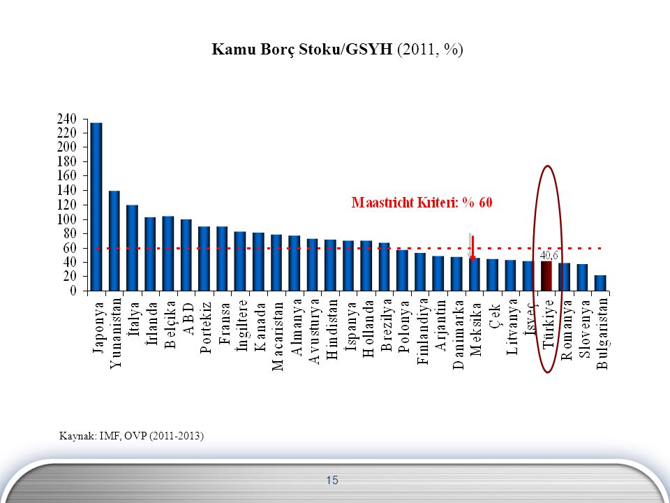 15 Kaynak: IMF, OVP ( ) Kamu Borç Stoku/GSYH (2011, %)