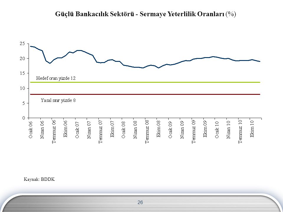 26 Güçlü Bankacılık Sektörü - Sermaye Yeterlilik Oranları (%) Kaynak: BDDK