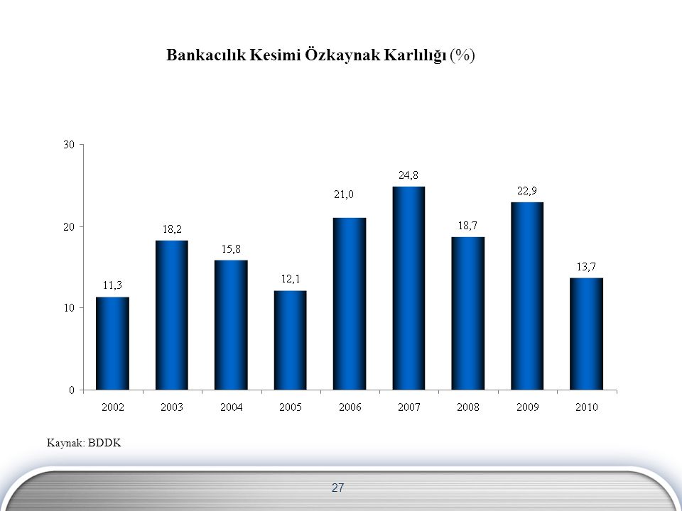 27 Kaynak: BDDK Bankacılık Kesimi Özkaynak Karlılığı (%)