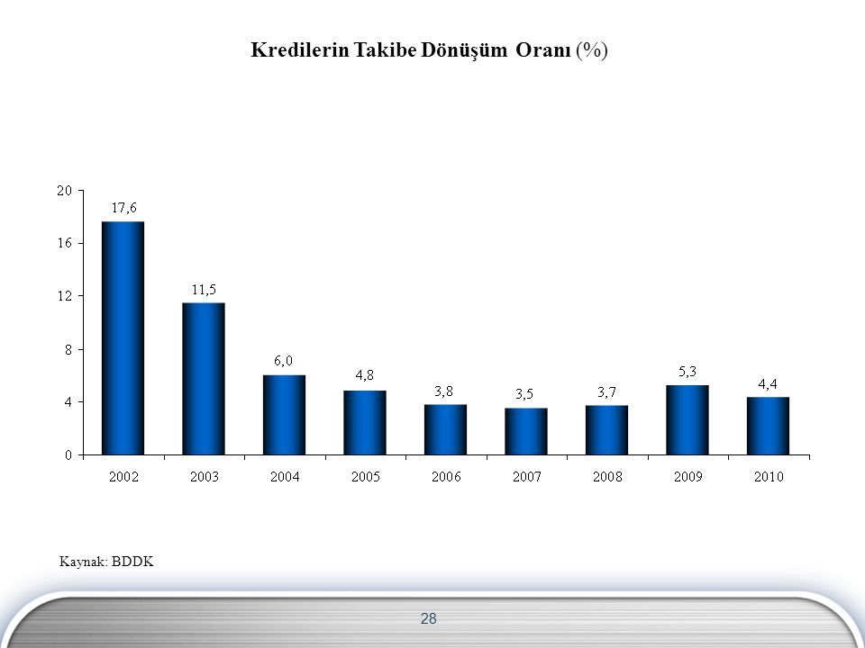 28 Kaynak: BDDK Kredilerin Takibe Dönüşüm Oranı (%)