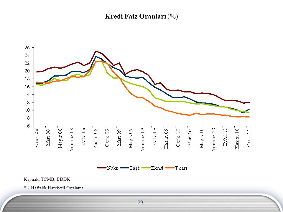 29 Kaynak: TCMB, BDDK * 2 Haftalık Hareketli Ortalama. Kredi Faiz Oranları (%)