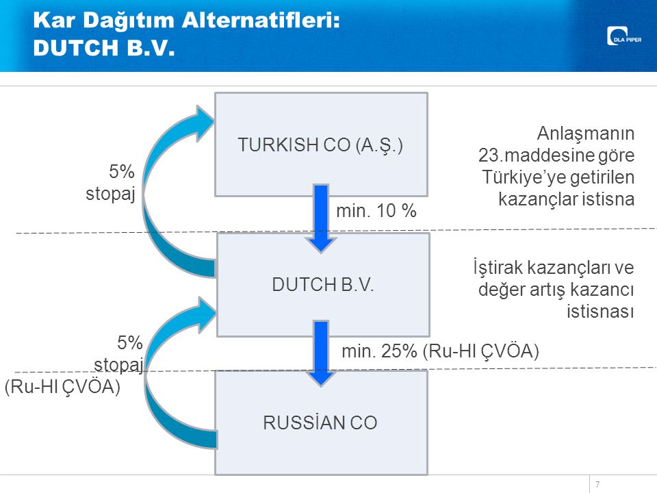 Kar Dağıtım Alternatifleri: DUTCH B.V. 7 TURKISH CO (A.Ş.) RUSSİAN CO DUTCH B.V.