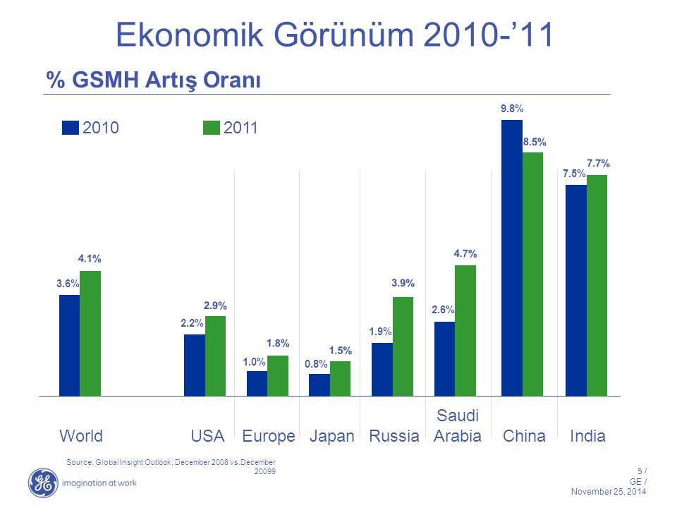 5 / GE / November 25, 2014 Ekonomik Görünüm 2010-’11 Source: Global Insight Outlook, December 2008 vs.December % GSMH Artış Oranı WorldUSAEuropeJapanRussia Saudi Arabia ChinaIndia 3.6% 2.2% 1.0% 0.8% 1.9% 2.6% 9.8% 7.5% 4.1% 2.9% 1.8% 1.5% 3.9% 4.7% 8.5% 7.7%