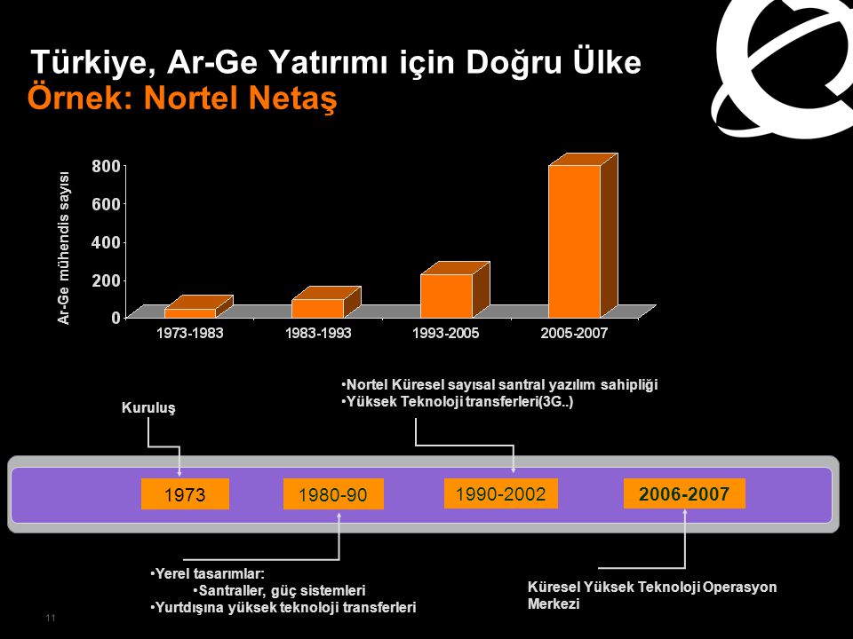 11 Türkiye, Ar-Ge Yatırımı için Doğru Ülke 1973 Kuruluş Nortel Küresel sayısal santral yazılım sahipliği Yüksek Teknoloji transferleri(3G..) Küresel Yüksek Teknoloji Operasyon Merkezi Yerel tasarımlar: Santraller, güç sistemleri Yurtdışına yüksek teknoloji transferleri Örnek: Nortel Netaş Ar-Ge mühendis sayısı