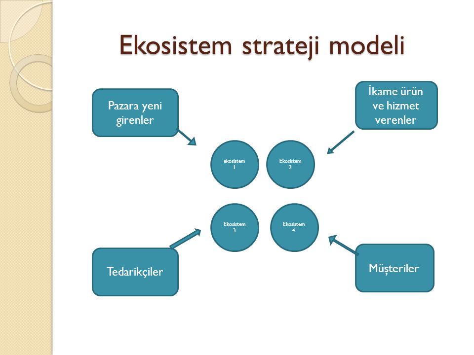 Ekosistem strateji modeli Ekosistem strateji modeli Pazara yeni girenler İ kame ürün ve hizmet verenler Tedarikçiler Müşteriler ekosistem 1 Ekosistem 2 Ekosistem 3 Ekosistem 4