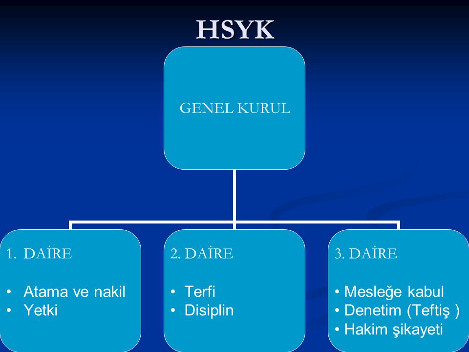 HSYK GENEL KURUL 1.DAİRE Atama ve nakil Yetki 2. DAİRE Terfi Disiplin 3.