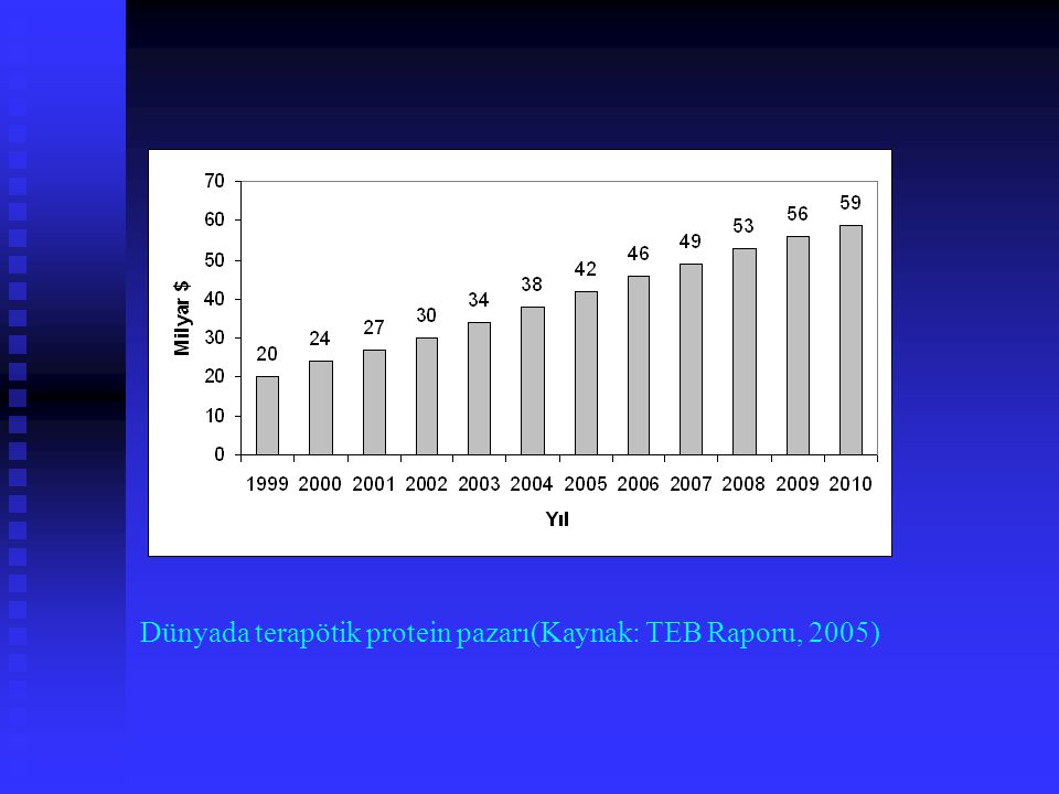 Dünyada terapötik protein pazarı(Kaynak: TEB Raporu, 2005)