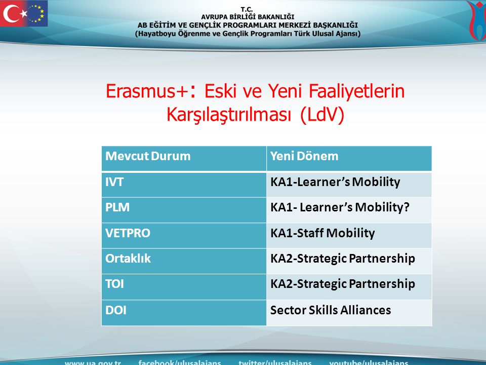 Erasmus+ : Eski ve Yeni Faaliyetlerin Karşılaştırılması (LdV) Mevcut DurumYeni Dönem IVTKA1-Learner’s Mobility PLMKA1- Learner’s Mobility.