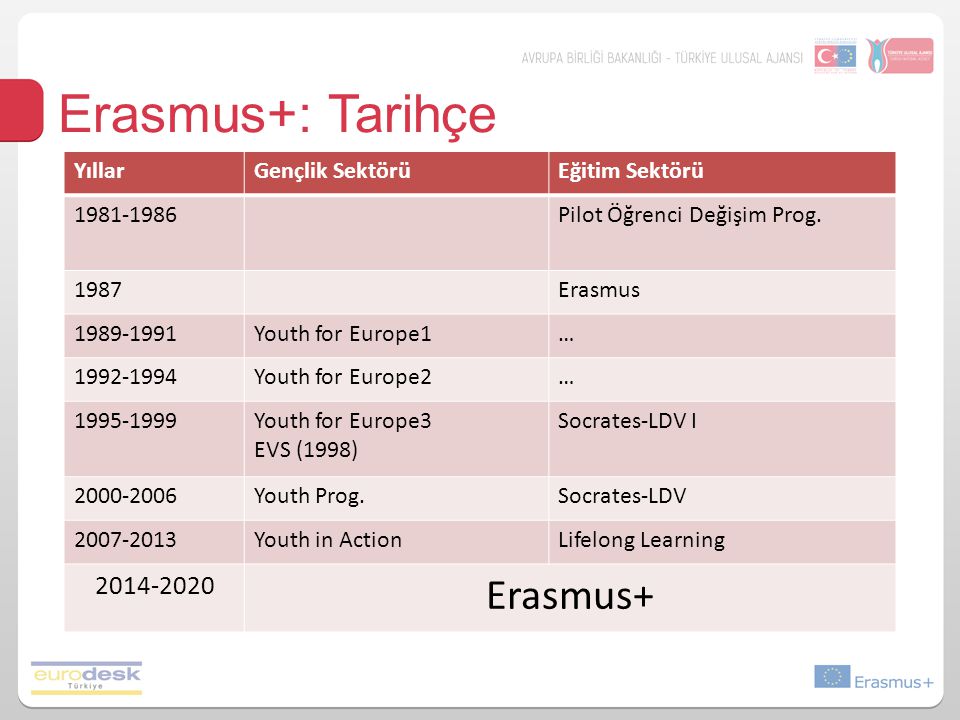 Erasmus+: Tarihçe YıllarGençlik SektörüEğitim Sektörü Pilot Öğrenci Değişim Prog.
