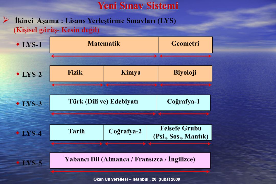 Okan Üniversitesi – İstanbul, 20 Şubat 2009 Yeni Sınav Sistemi  İkinci Aşama : Lisans Yerleştirme Sınavları (LYS) (Kişisel görüş- Kesin değil)  LYS-1  LYS-2  LYS-3  LYS-4  LYS-5