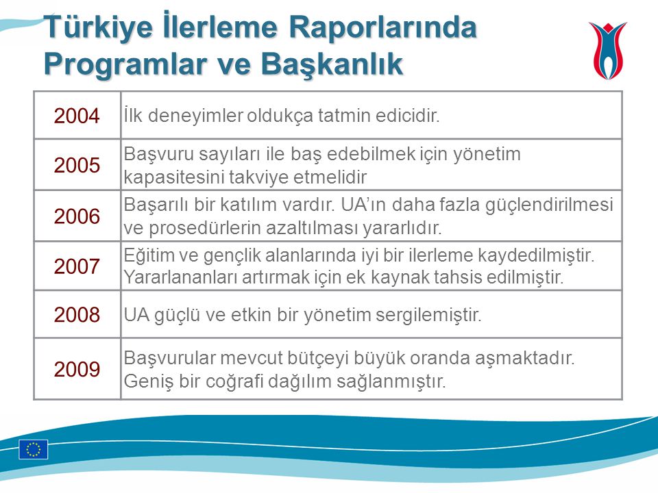 Türkiye İlerleme Raporlarında Programlar ve Başkanlık 2004 İlk deneyimler oldukça tatmin edicidir.