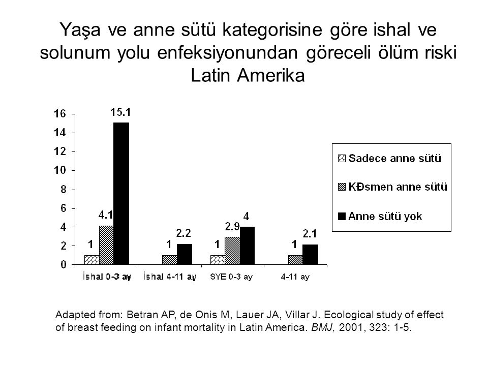 Yaşa ve anne sütü kategorisine göre ishal ve solunum yolu enfeksiyonundan göreceli ölüm riski Latin Amerika Adapted from: Betran AP, de Onis M, Lauer JA, Villar J.