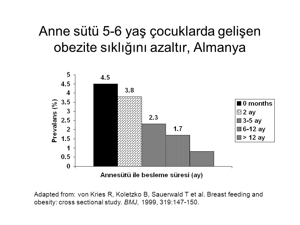 Anne sütü 5-6 yaş çocuklarda gelişen obezite sıklığını azaltır, Almanya Adapted from: von Kries R, Koletzko B, Sauerwald T et al.