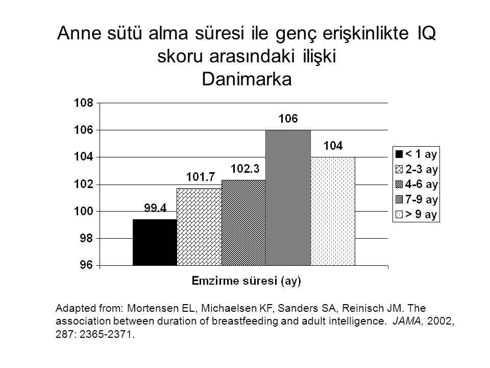 Anne sütü alma süresi ile genç erişkinlikte IQ skoru arasındaki ilişki Danimarka Adapted from: Mortensen EL, Michaelsen KF, Sanders SA, Reinisch JM.
