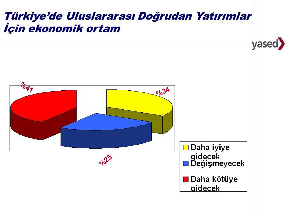 19   Türkiye’de Uluslararası Doğrudan Yatırımlar İçin ekonomik ortam %25 %34 %41