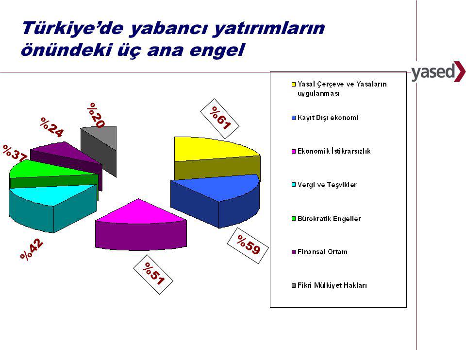 25   Türkiye’de yabancı yatırımların önündeki üç ana engel %51 %61 %20 %24 %42 %59 %37