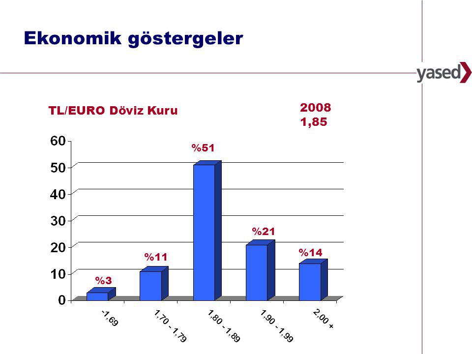 ,85 %3%3 %21 %51 TL/EURO Döviz Kuru %11 %14 Ekonomik göstergeler