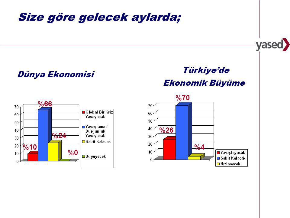 5   Size göre gelecek aylarda; Dünya Ekonomisi %10 %66 %24 %0 Türkiye’de Ekonomik Büyüme %4 %70 %26