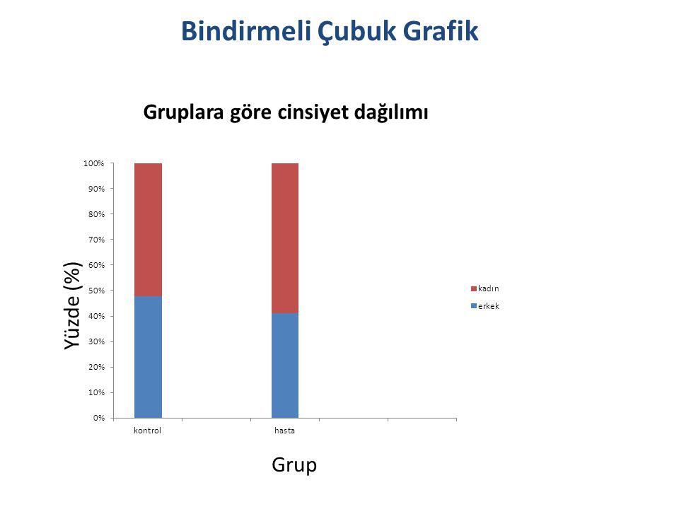 Yüzde (%) Grup Gruplara göre cinsiyet dağılımı Bindirmeli Çubuk Grafik