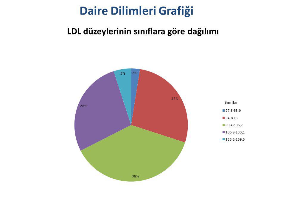 LDL düzeylerinin sınıflara göre dağılımı Daire Dilimleri Grafiği Sınıflar