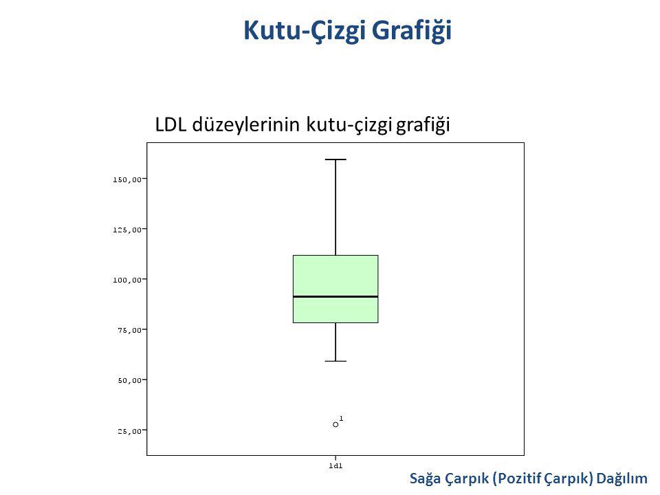 Kutu-Çizgi Grafiği LDL düzeylerinin kutu-çizgi grafiği Sağa Çarpık (Pozitif Çarpık) Dağılım