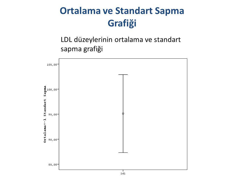 LDL düzeylerinin ortalama ve standart sapma grafiği Ortalama ve Standart Sapma Grafiği